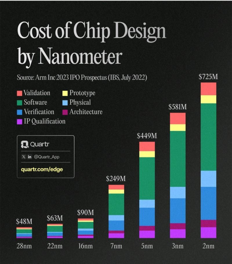 Individual structures on a chip are measured in nm (Nanometers).  Smaller is better. Source: Arm Inc.