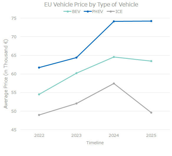 EU Vehicle Price by Type of Vehicle