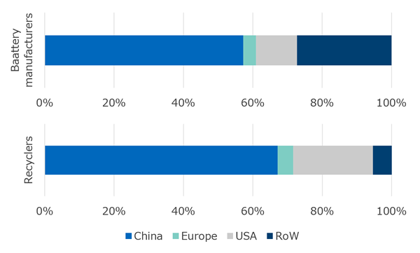 Battery manufacturing and recycling capacity market share by Region in 2025