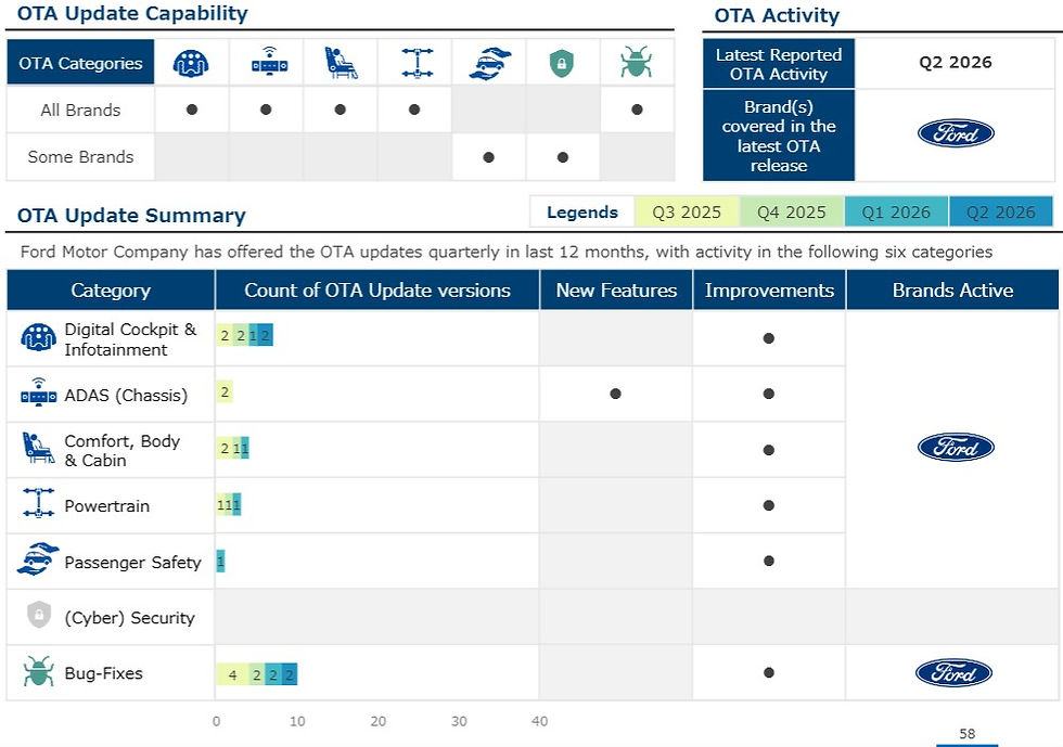 638 – FOTA & Software Delivered Features Guide - USA