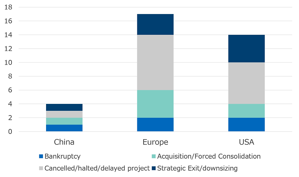 Selected major battery manufacturing and recycling project setbacks by Region (2024–2025)