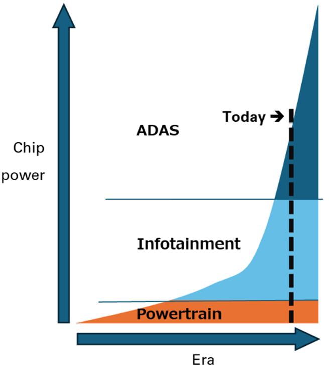 Compute demand for Powertrain and Infotainment has generally plateaued. For ADAS, it keeps ramping up. Source: SBD Automotive