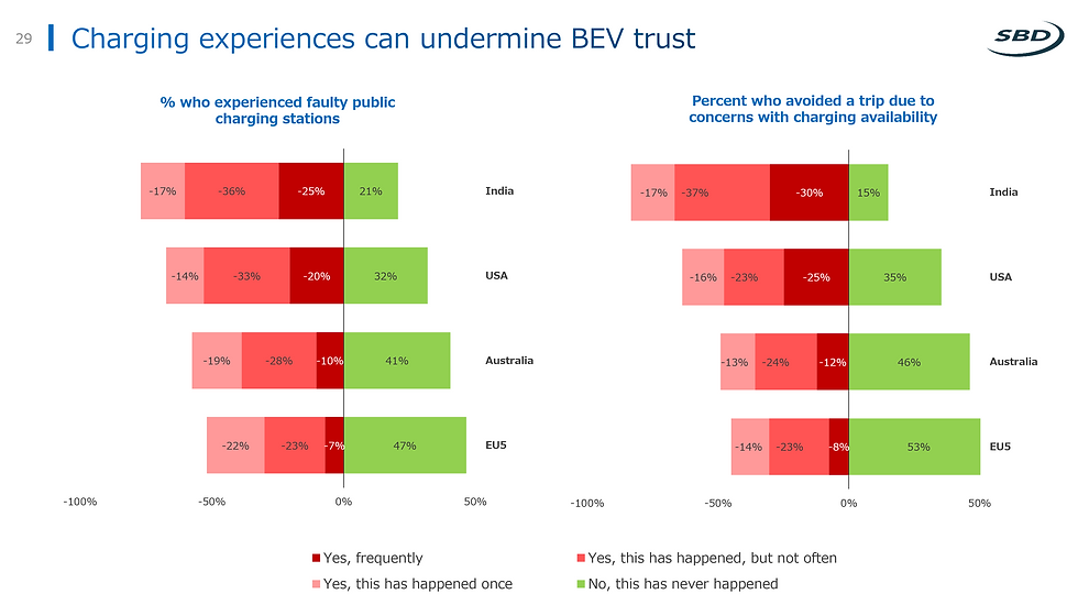 Charging experiences can undermine BEV trust