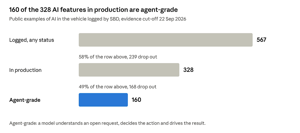 SBD evidence base behind AI Agent Research v39 · 567 rows, cut-off 22 Sep 2026