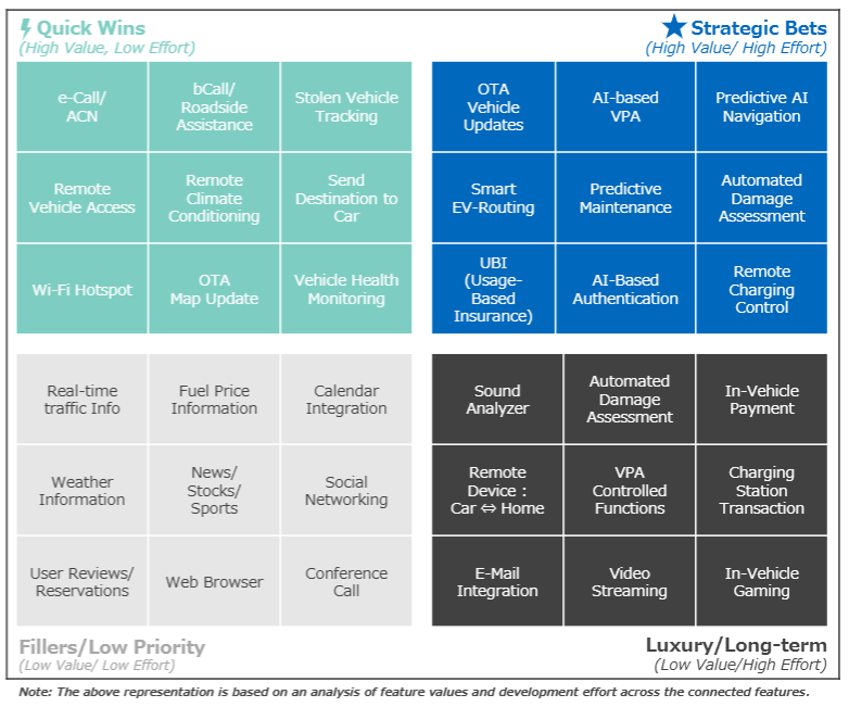 Source: SBD, 526- Connected Services Guide