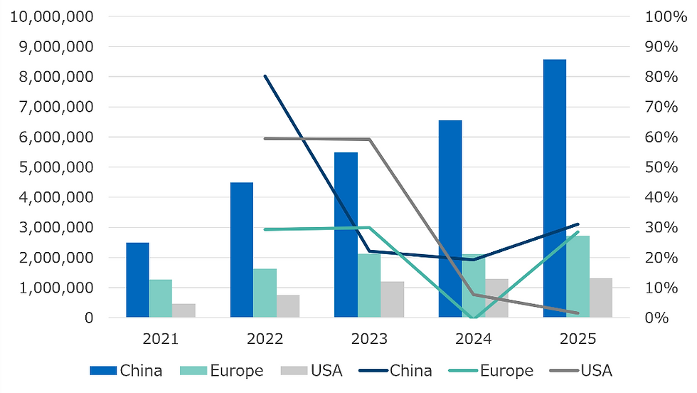 BEV Sales and Sales Growth Rate by Region (2021-2025)