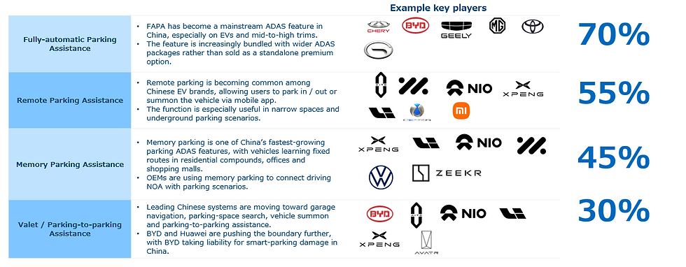 Evolution of next-generation parking capabilities in China