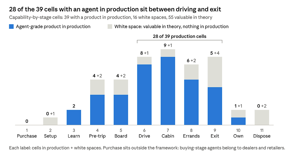 SBD capability-by-journey matrix, AI Agent Research v39 · 11 capabilities × 11 stages