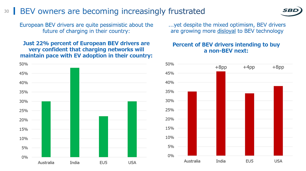 BEV owners are becoming increasingly frustrated