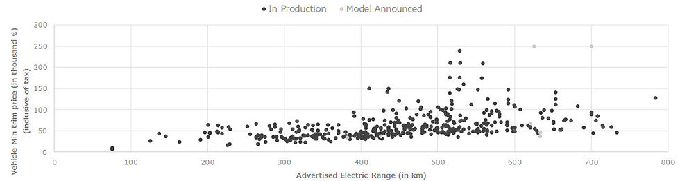 Affordability with a good range is the goal for automakers